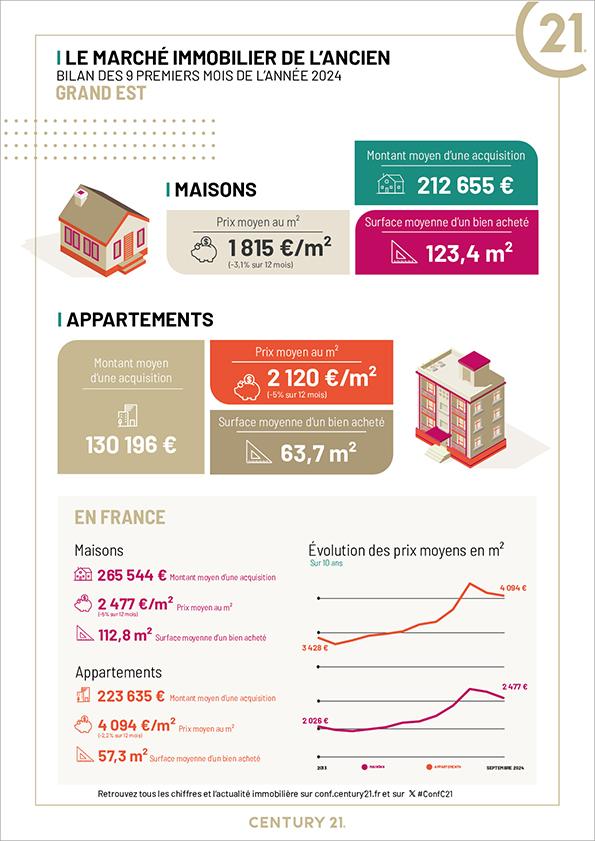 Immobilier - CENTURY 21 Agence d'Haussonville - marché immobilier ancien, prix, terrains, maisons, appartements, estimer, vendre, acheter, louer, investir